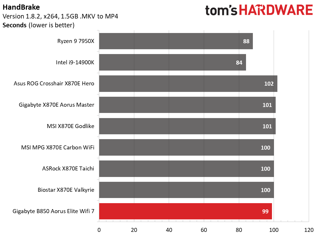 Gigabyte B850 Aorus Elite Wifi 7 - Benchmarks