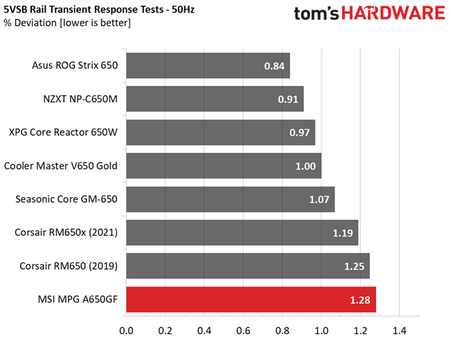 MSI MPG A650GF