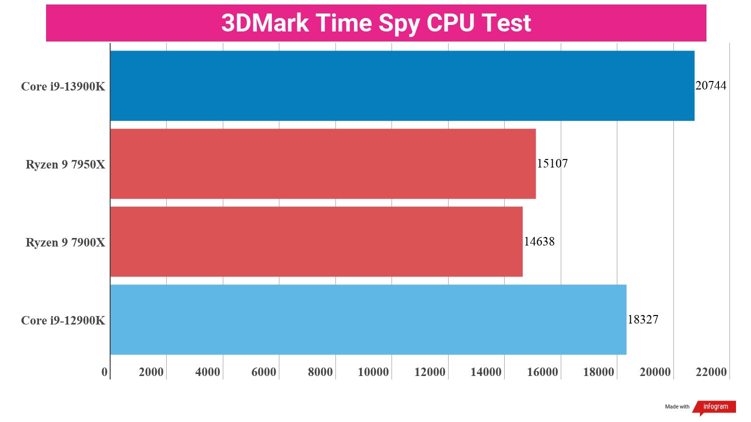 Benchmarking bar charts showing the performance of the i9-13900K in relation to other processors.