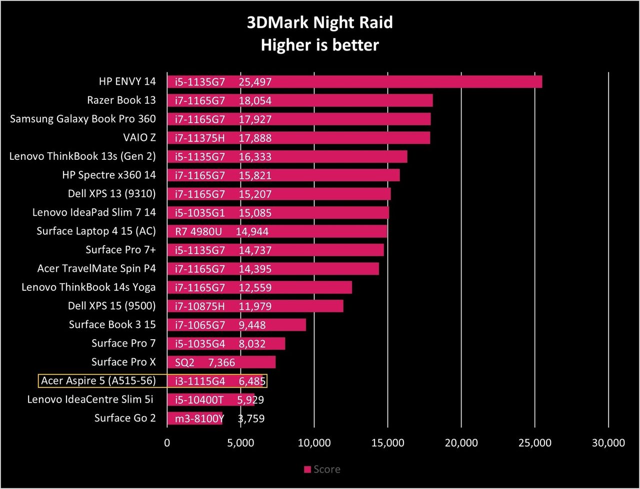 Acer Aspire 5 A515 56 Night Raid Graph