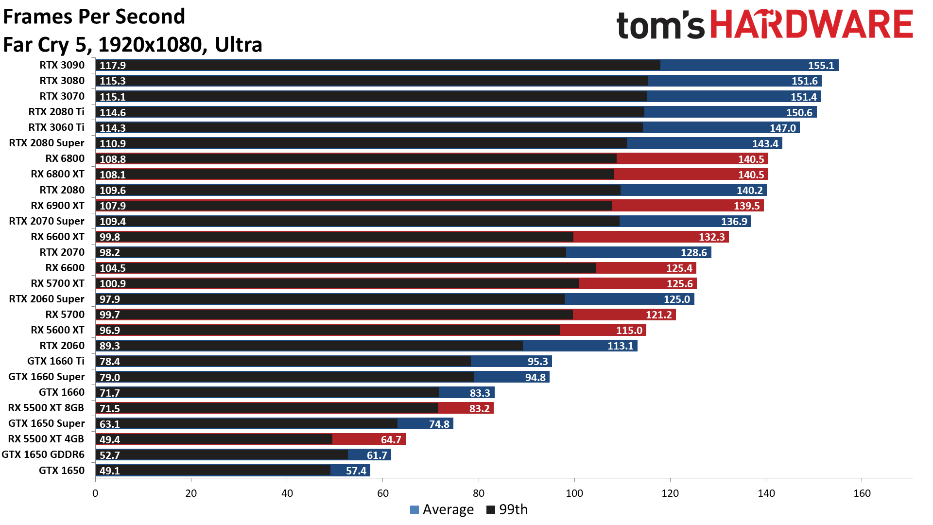 The Best Graphics Cards performance charts