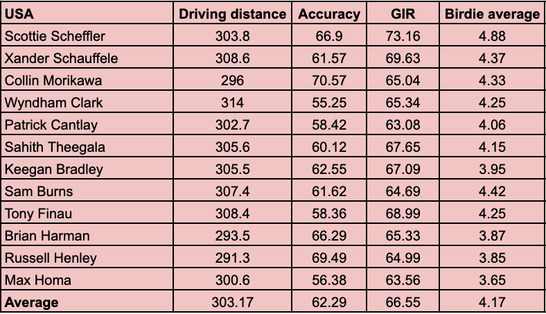 A table showing USA's statistics for the Presidents Cup