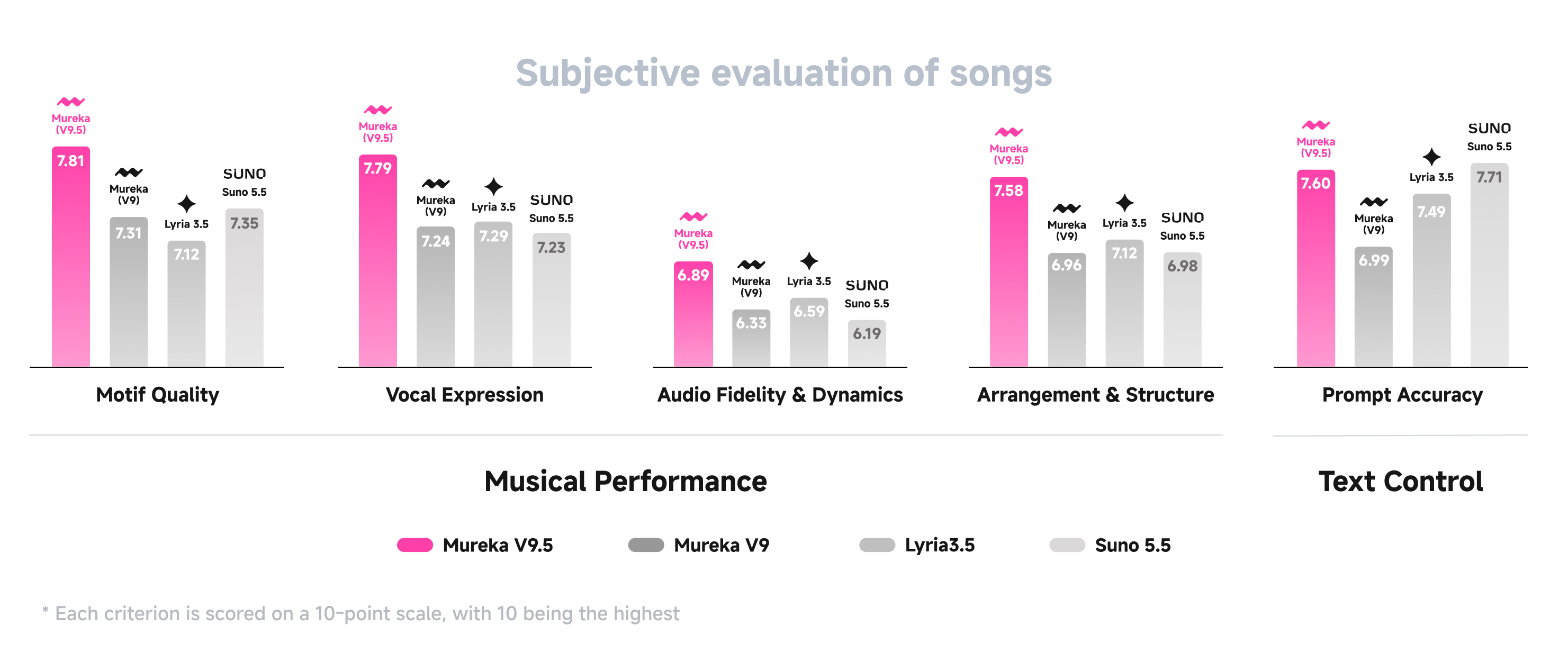 Comparison of different song versions using different models