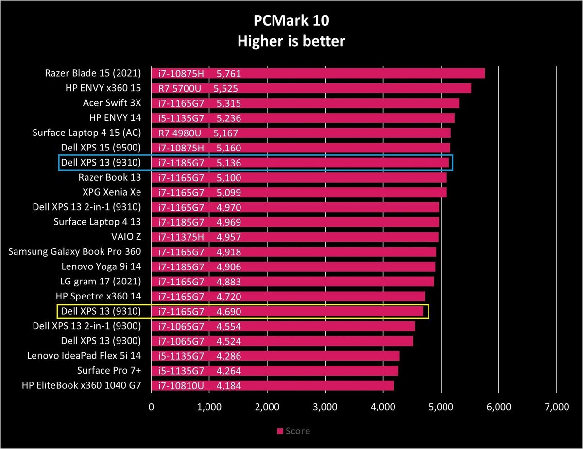 Dell Xps 13 9310 Oled Pcm10 Graph