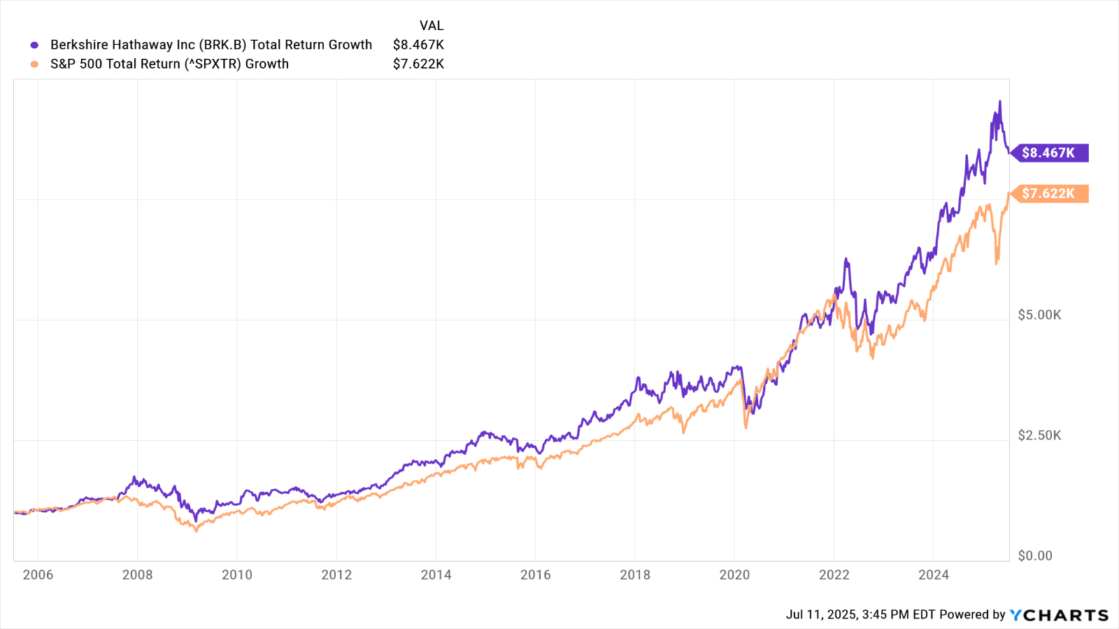 brk.b stock