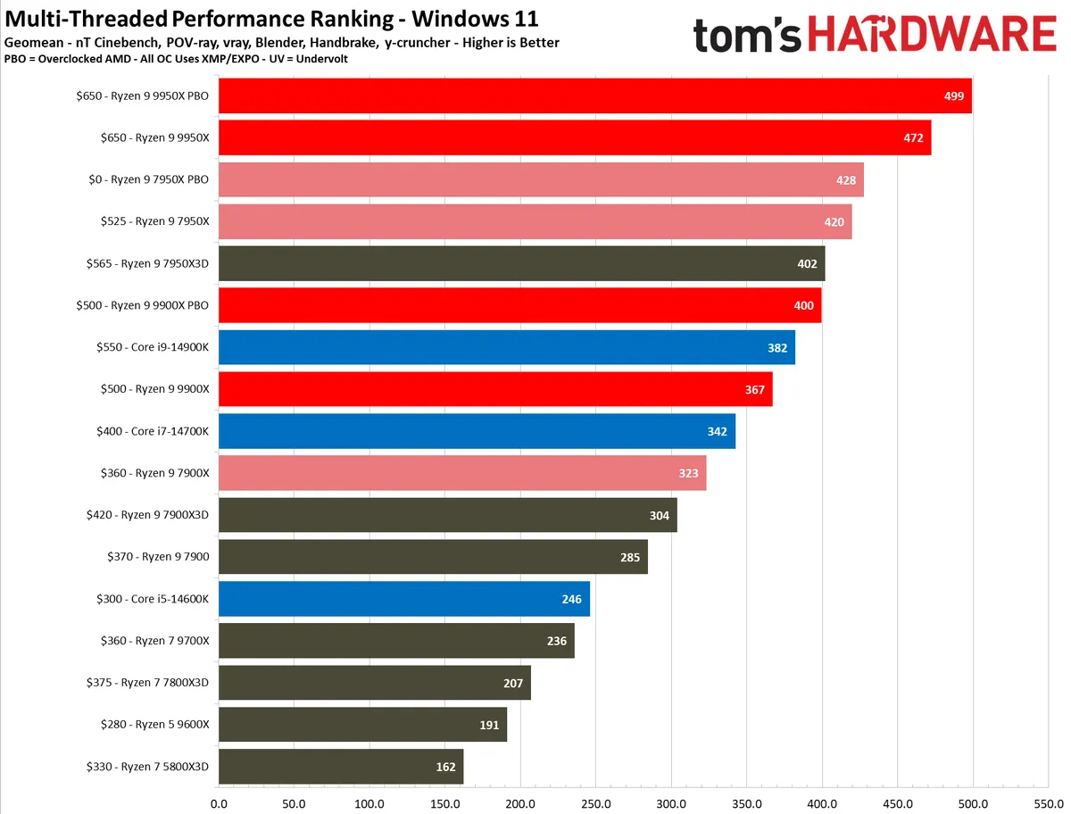 AMD Ryzen 9 9950X benchmark results