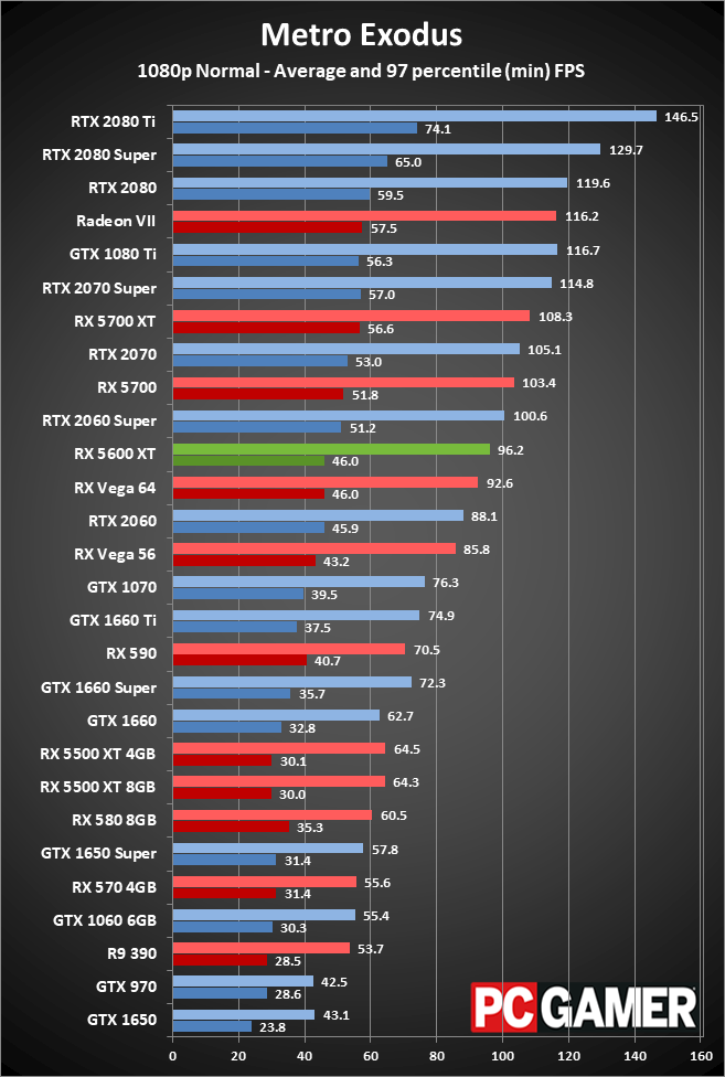 Radeon RX 5600 XT 1080p medium performance