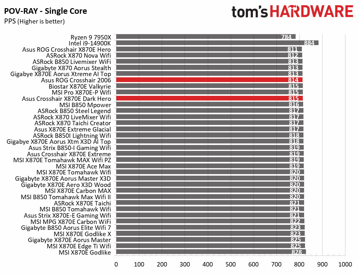 Asus ROG Crosshair 2006 - Synthetic benchmarks