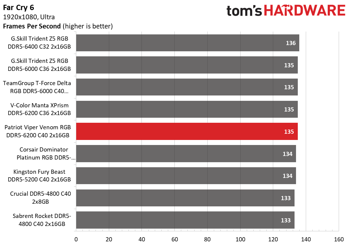 DDR5 Review