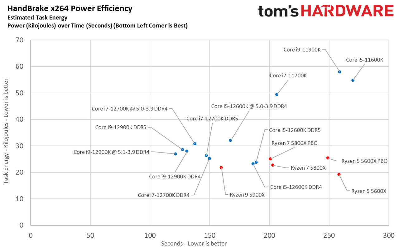 Core i7-12700K Power Efficiency