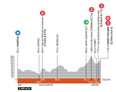 Critérium du Dauphiné stage 6 profile