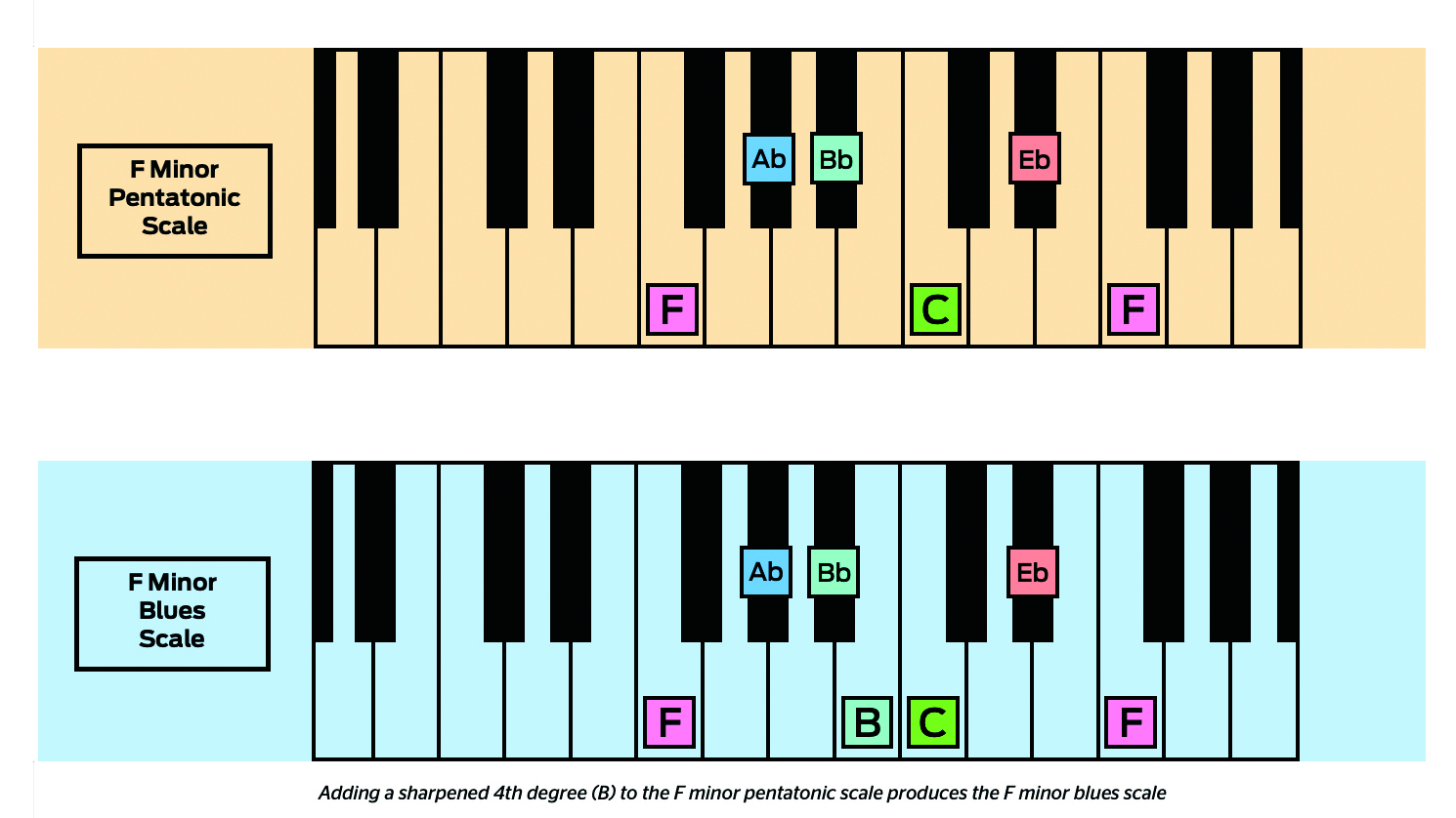 Master The Keyboard
