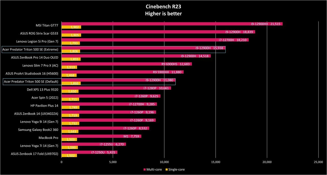 Acer Predator Triton 500 SE (2020) benchmark results