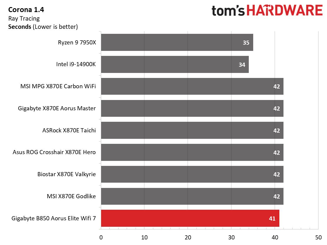 Gigabyte B850 Aorus Elite Wifi 7 - Benchmarks