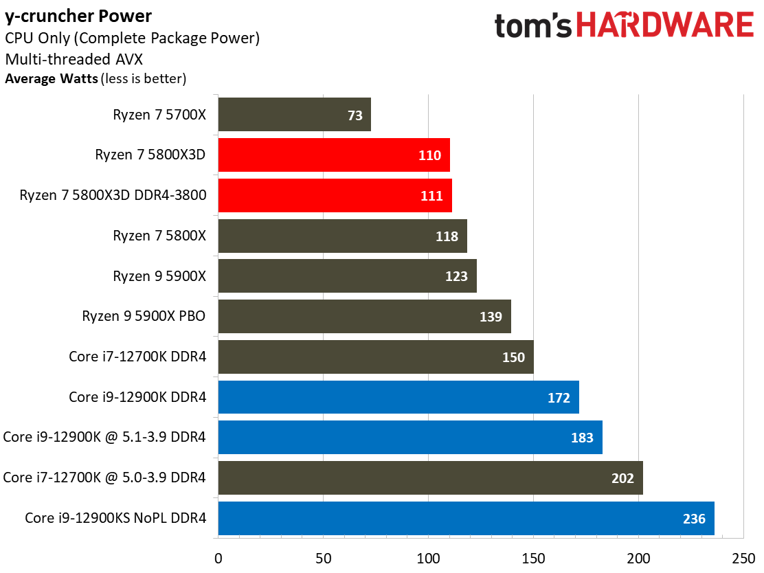 Ryzen 7 5800X3D vs Core i7-12700K