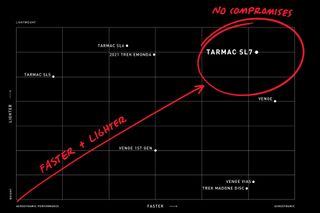 Specialized Tarmac SL7 weight vs aero