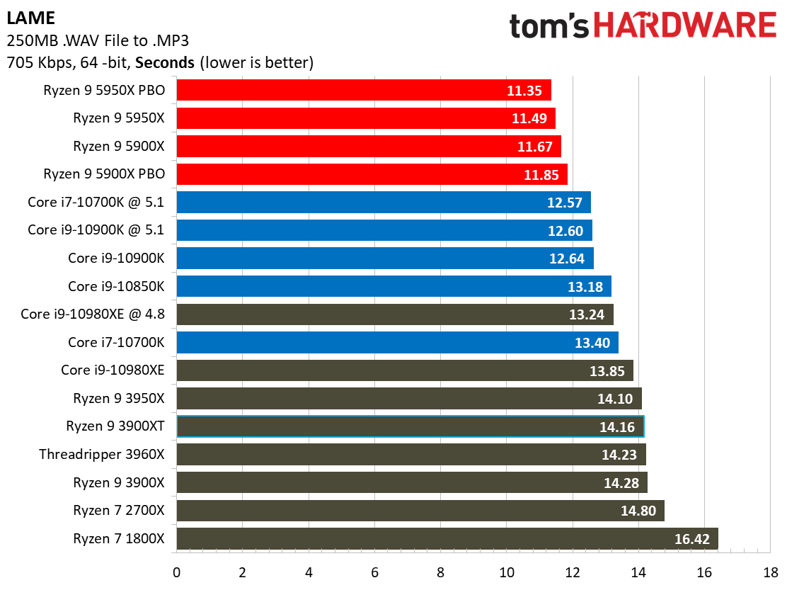 Ryzen 9 5950X and Ryzen 9 5900X Application Benchmarks