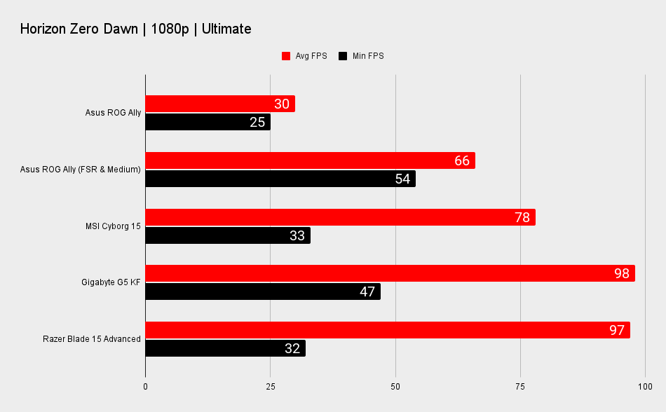 Asus ROG Ally vs. gaming laptops