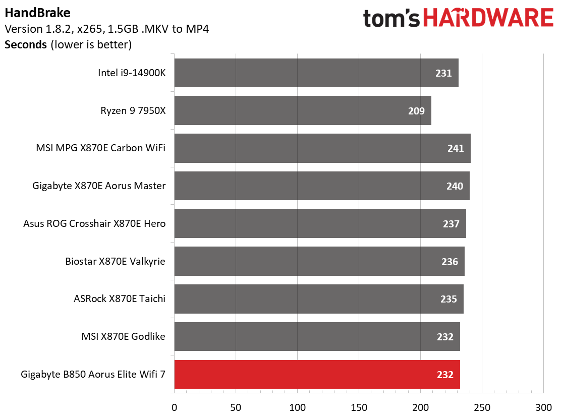 Gigabyte B850 Aorus Elite Wifi 7 - Benchmarks