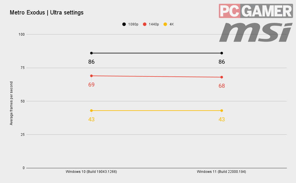 Windows 11 benchmarks