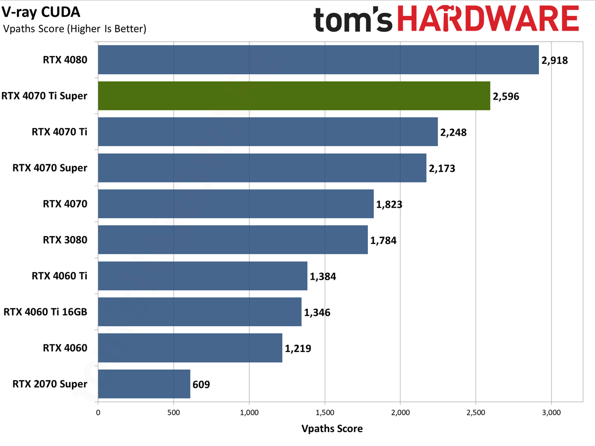 Nvidia GeForce RTX 4070 Ti Super performance charts &mdash; Asus TUF Gaming