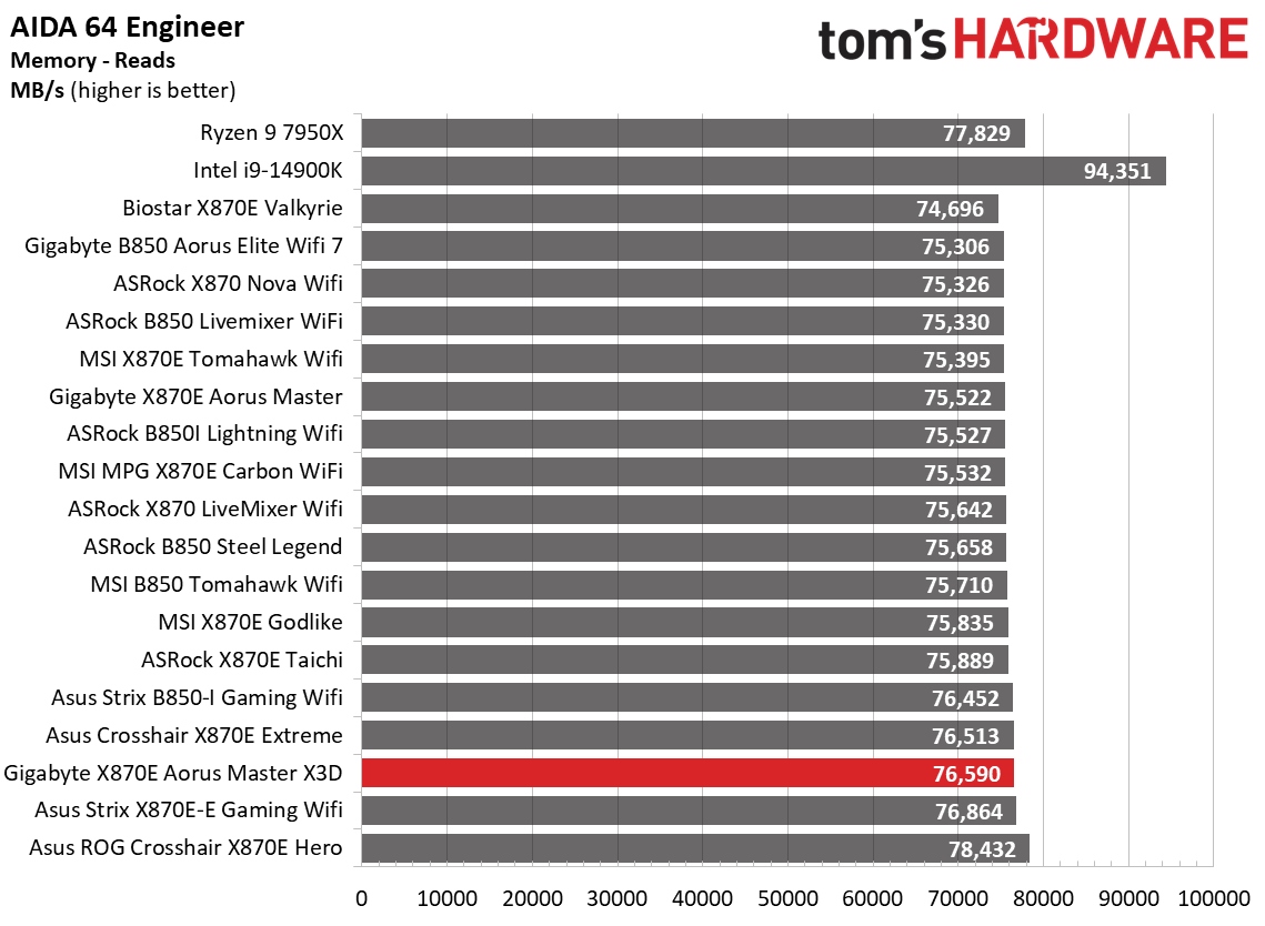 Gigabyte X870E Aorus Master X3D Ice - Benchmarks