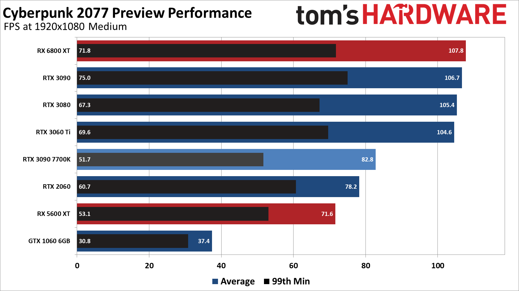 Cyberpunk 77 Early Pc Benchmarks Show Brutal Performance Amd Cards At A Disadvantage