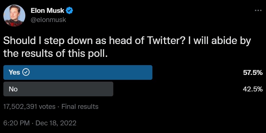 @elonmusk: Should I step down as head of Twitter? I will abide by the results of this poll. Yes: 57.5% No: 42.5%