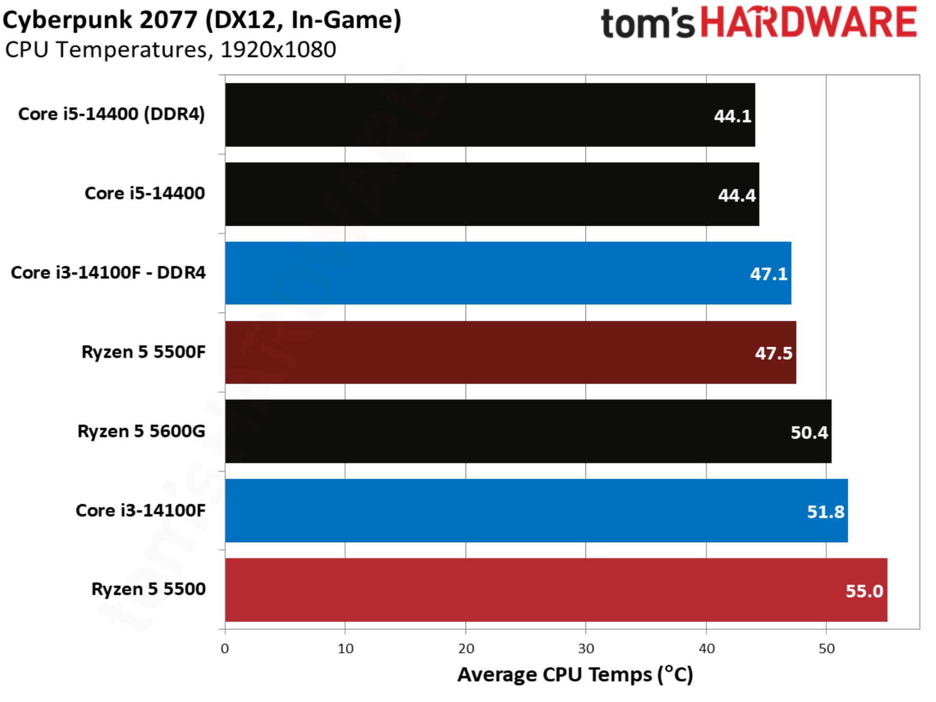 Cyberpunk 2077 benchmarks