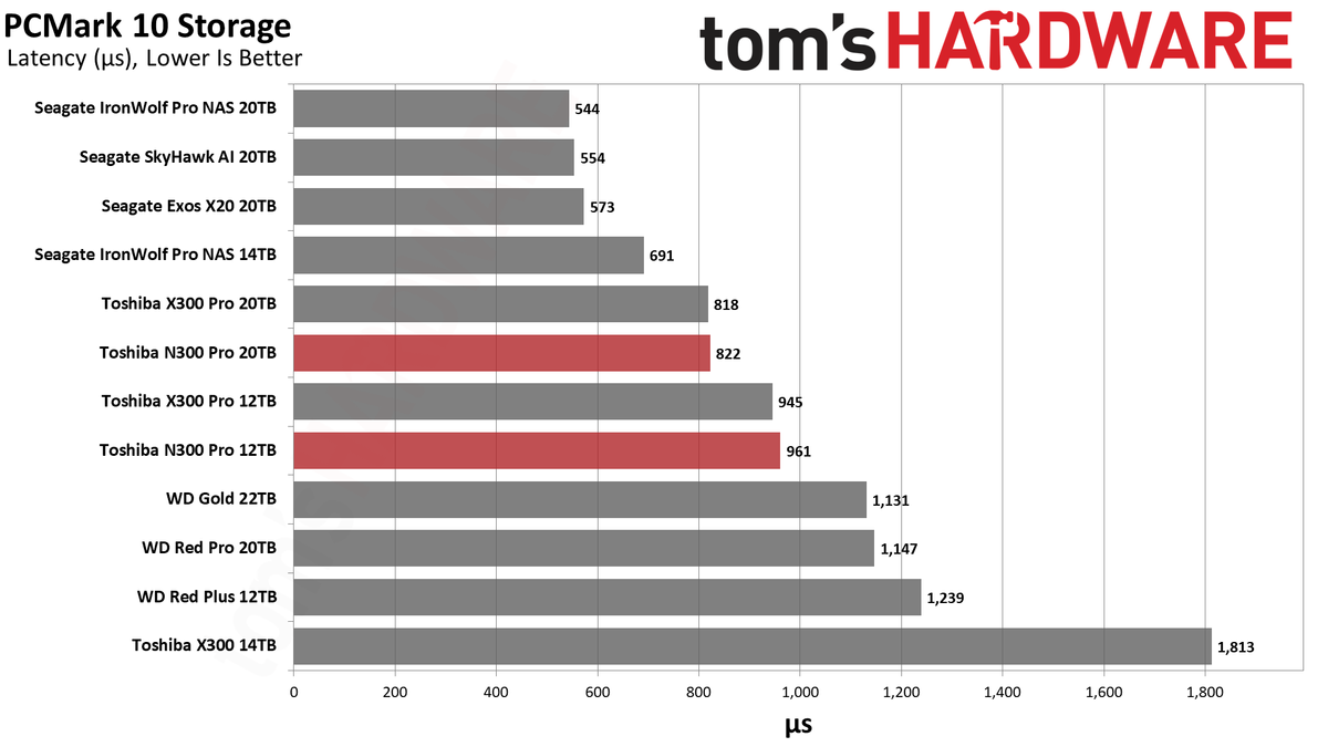 Toshiba N300 Pro 12TB/20TB HDD