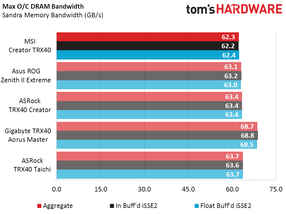 Overclocking Results - MSI Creator TRX40 Review: Creative Competition ...