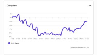 A chart from Adobe showing computer prices dropping nearly 15% in the month of November 2021
