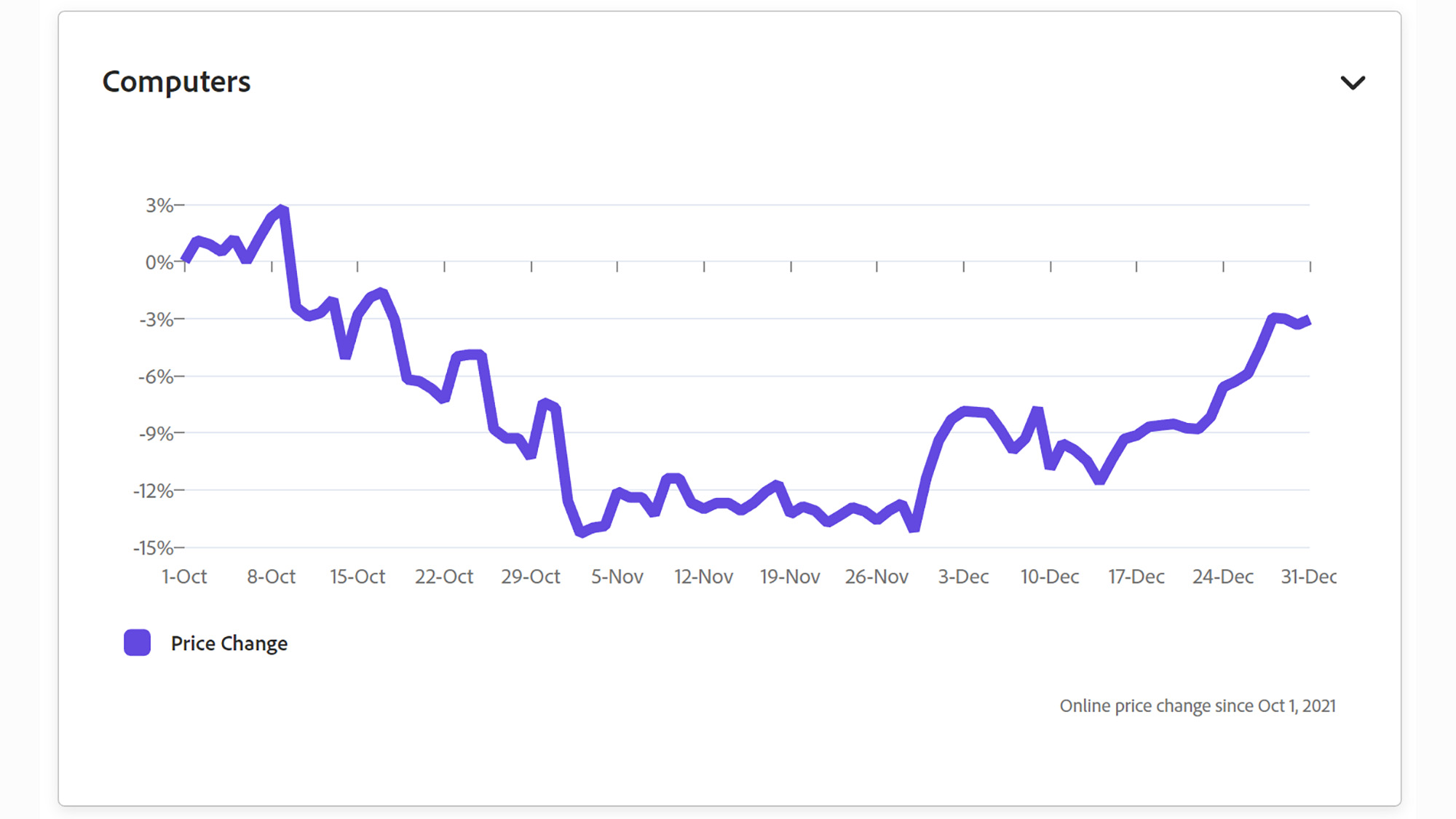 Adobe chart showing PC prices falling nearly 15% in November 2021