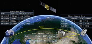 A figure from the letter shows how the Micius satellite transfers quantum keys across vast distances.