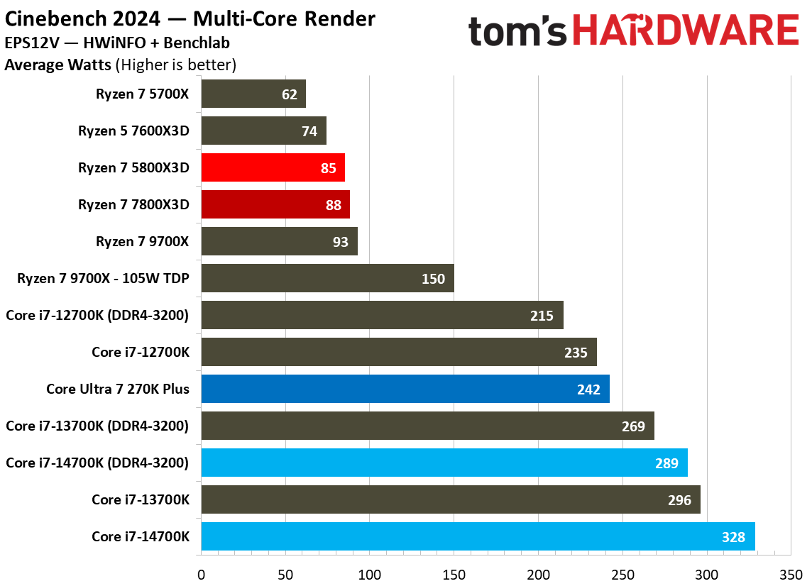 AMD Ryzen 7 5800X3D