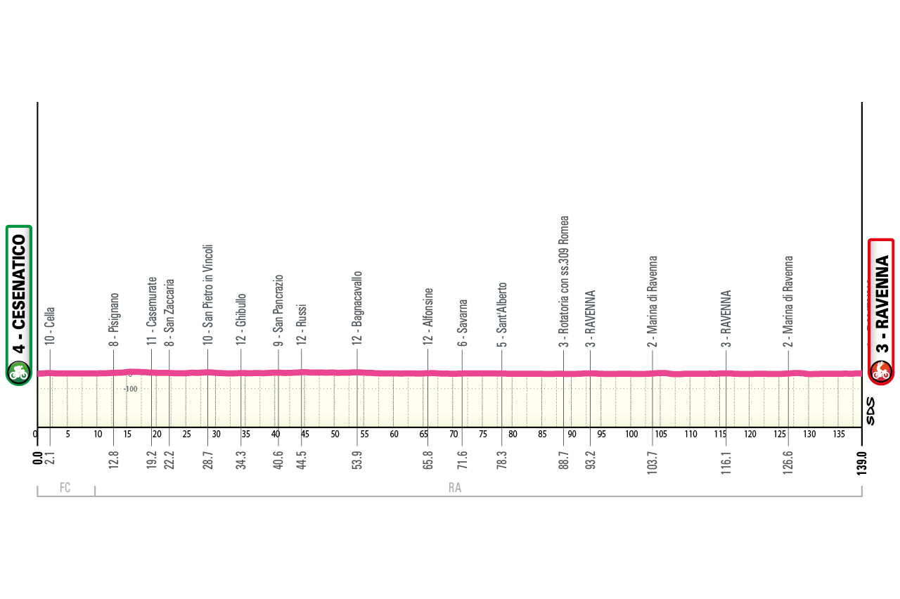 2026 Giro d'Italia Women route information