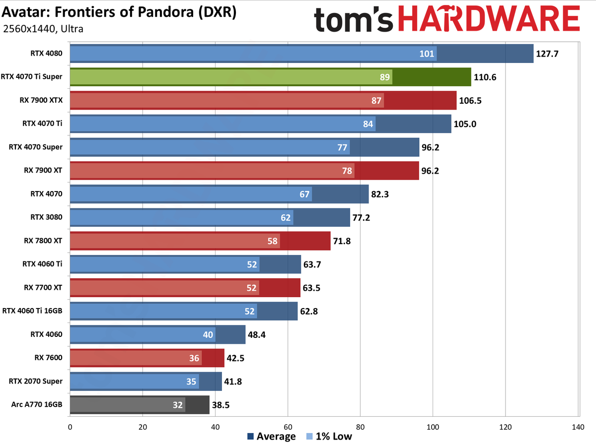 Nvidia GeForce RTX 4070 Ti Super performance charts