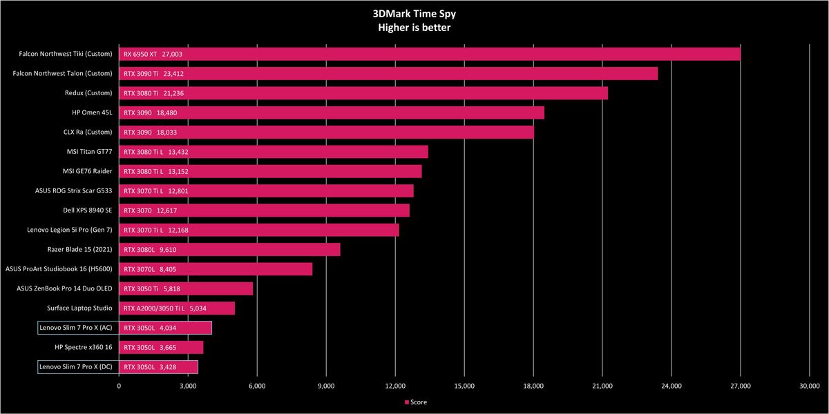 Lenovo Slim 7 Pro X benchmarks