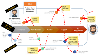 Map out the channels, touchpoints and micro-moments of your user journey. You will then have the canvas to understand your users' motivation and how to apply persuasion tactically -- both in-context and holistically as a brand proposition