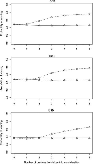 Gambling winning streaks are real, and shockingly quantifiable, researchers suggest