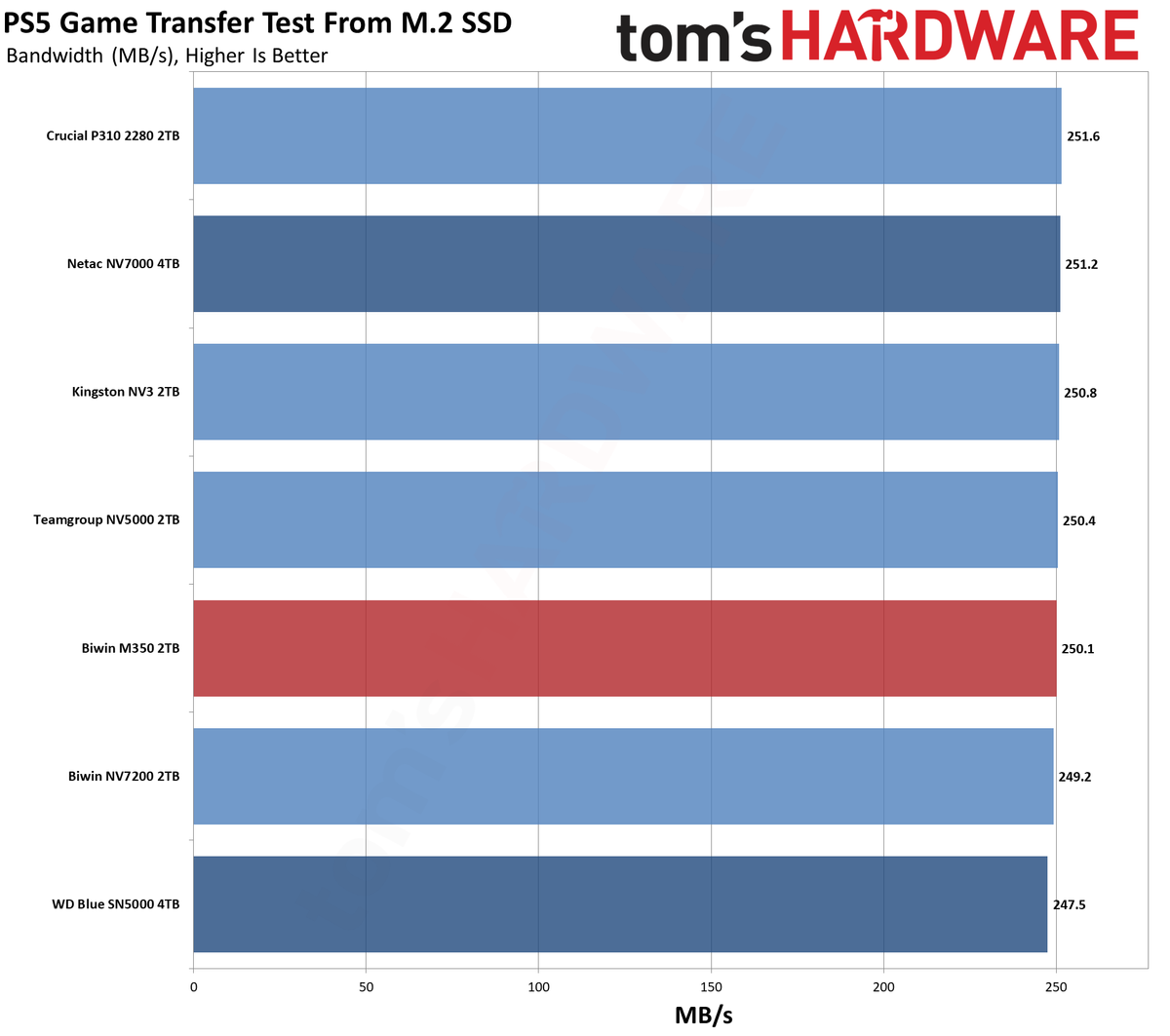 Biwin M350 2TB SSD