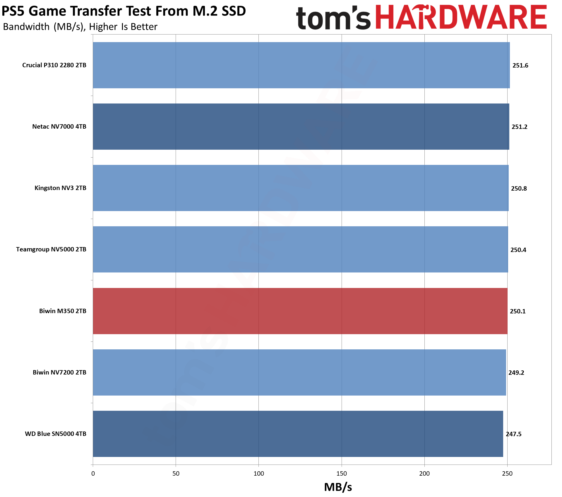 Biwin M350 2TB SSD