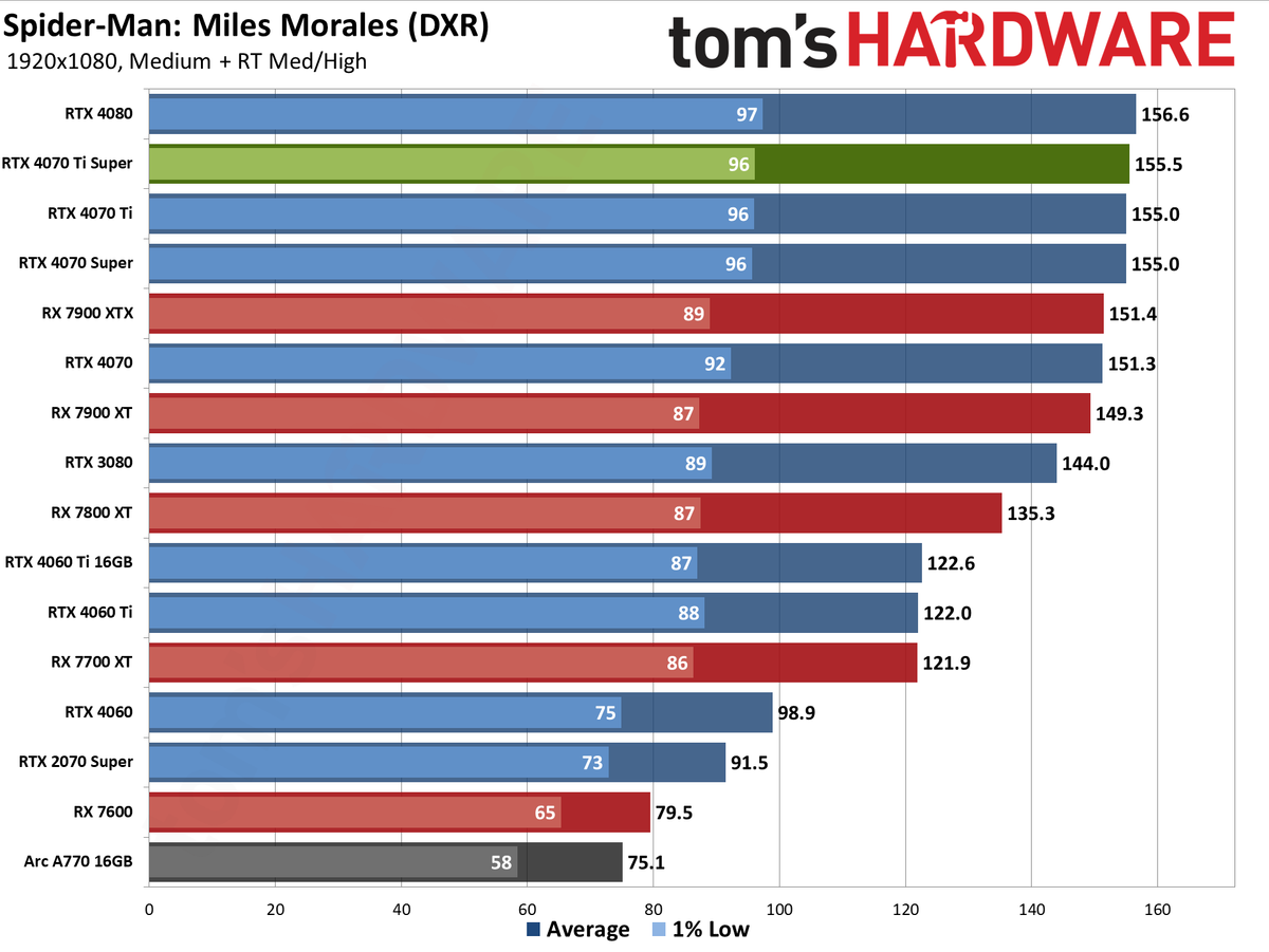 Nvidia GeForce RTX 4070 Ti Super performance charts