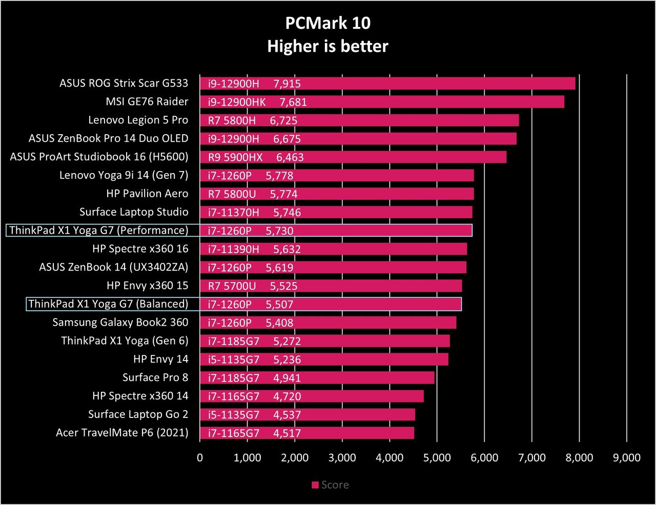 ThinkPad X1 Yoga (Gen 7) benchmark results