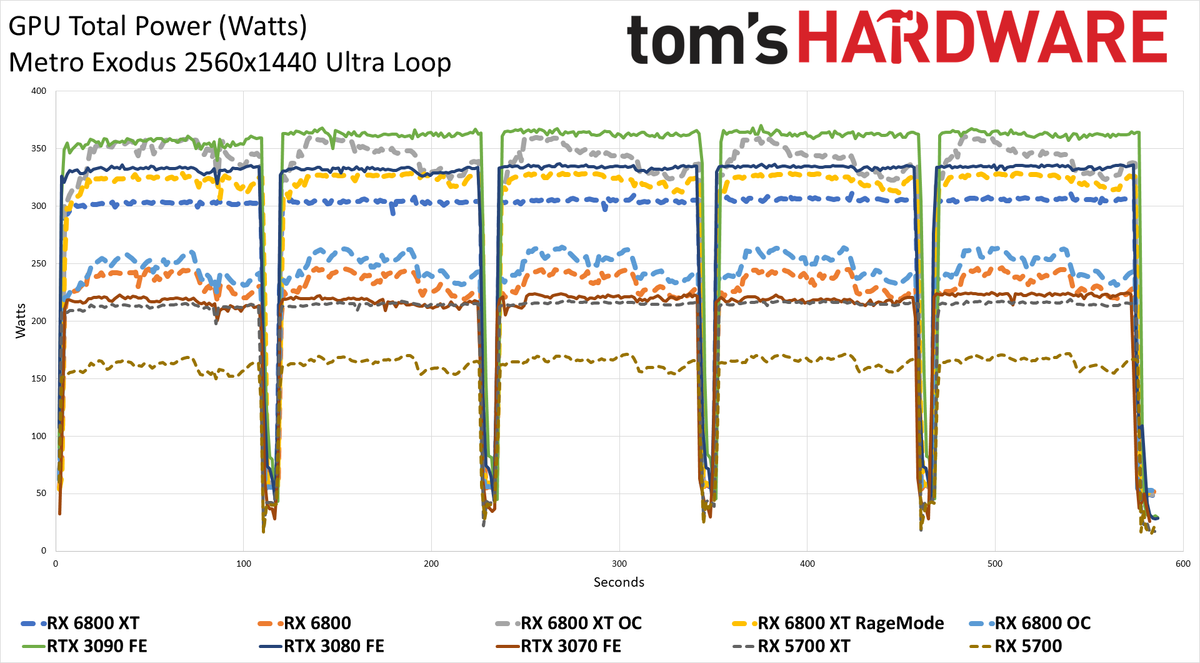 Power Charts - AMD Radeon RX 6800