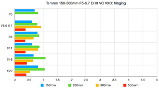 Tamron 150-500mm f/5-6.7 Di III VC VXD lab graph