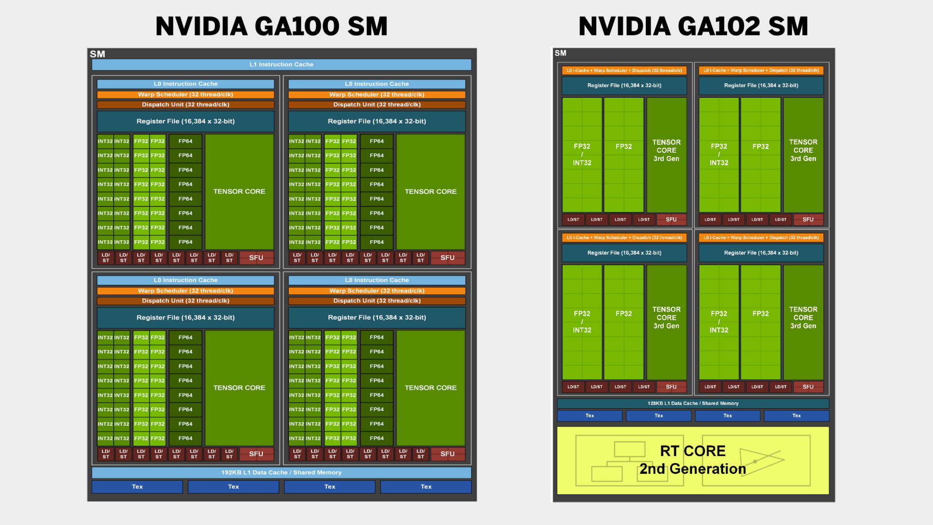 Comparison between the Tesla and GeForce versions of Ampere's streaming multiprocessor