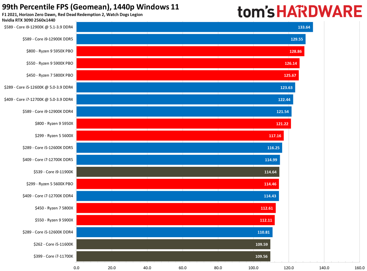 Core i7-12700K Benchmarks