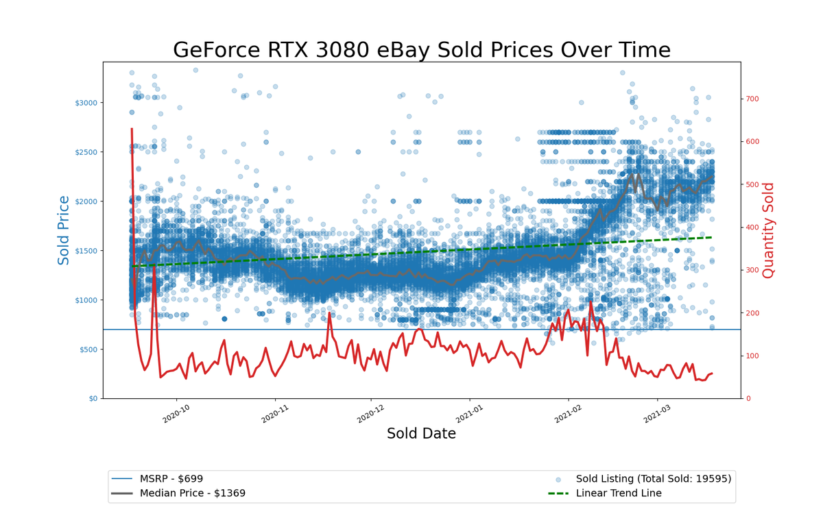 GPU Pricing Index, eBay 90-day charts