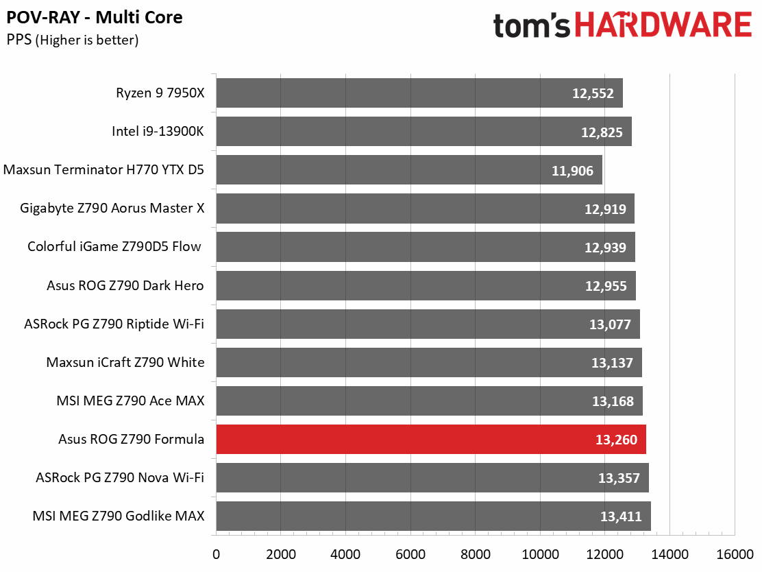 Asus ROG Maximus Z790 Formula